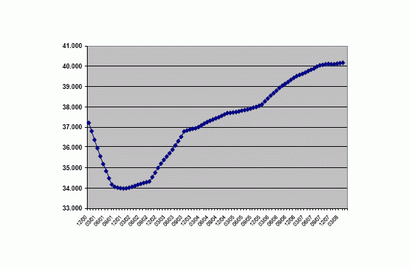 1/3 des minimexés ont moins de 25 ans