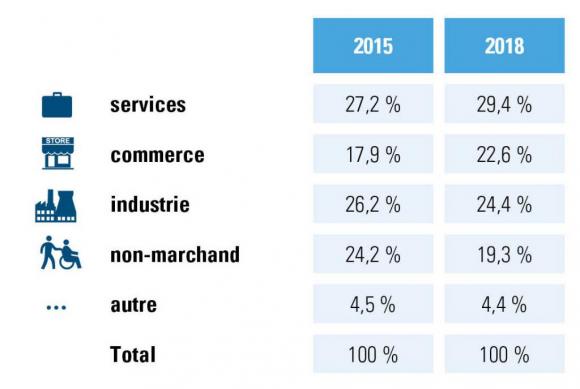 L'emploi dans le Non-Marchand attire de moins en moins les jeunes diplômés