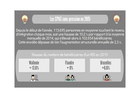 Augmentation de 10% de bénéficiaires au CPAS