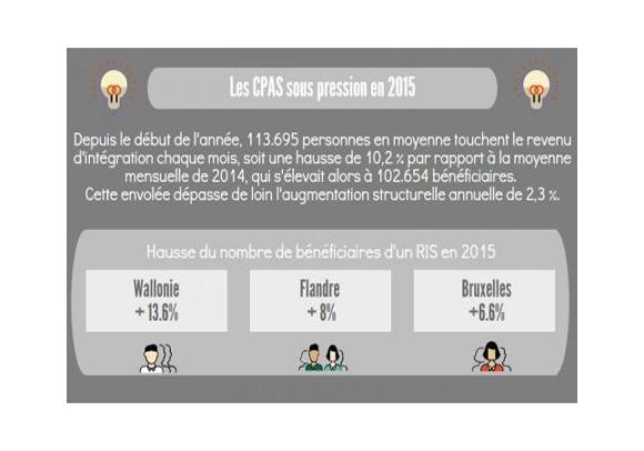 Augmentation de 10% de bénéficiaires au CPAS